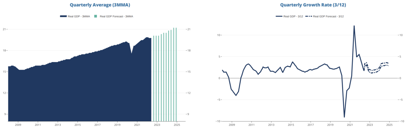 US Real Gross Domestic Product(Q3 2022) - ISA